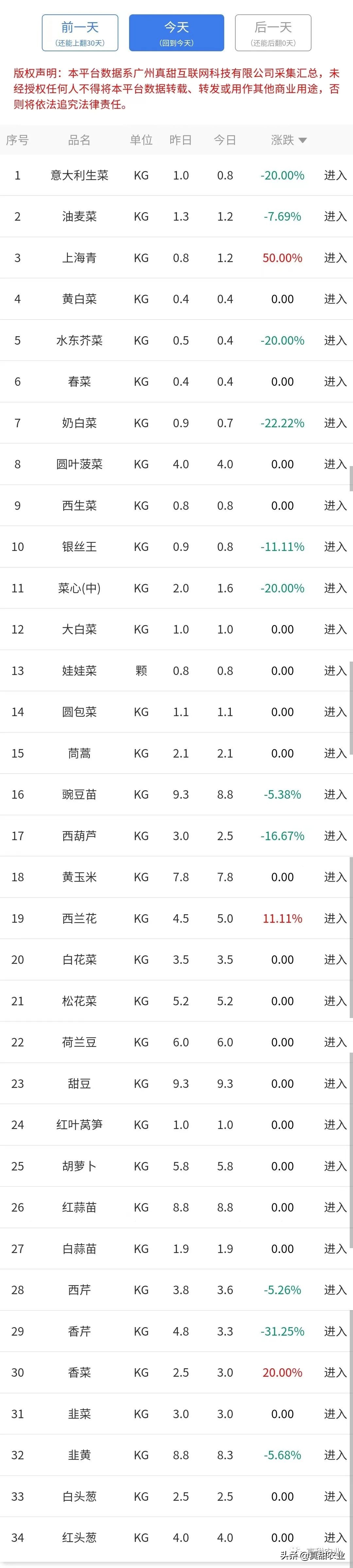 产区上海青触底反弹；销区芥菜来货减少，价格上抬
