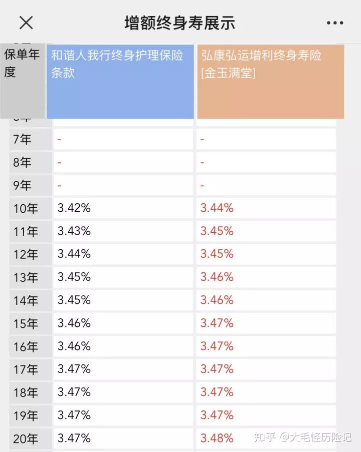 和谐人我行|简单极致，IRR3.496%顶格收益，比肩弘康金玉满堂