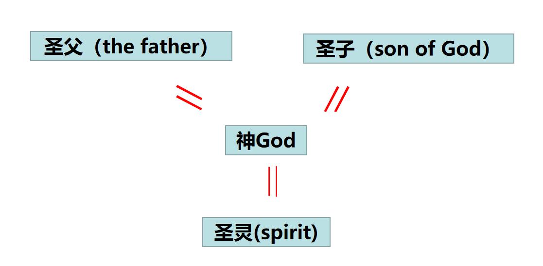 解析基督教的内核2——什么是三位一体？