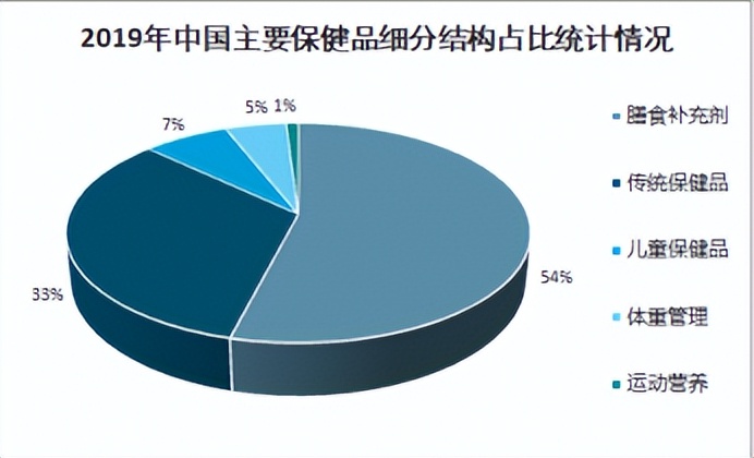 进口保健品行业现状及发展趋势,中国保健品市场发展现状分析