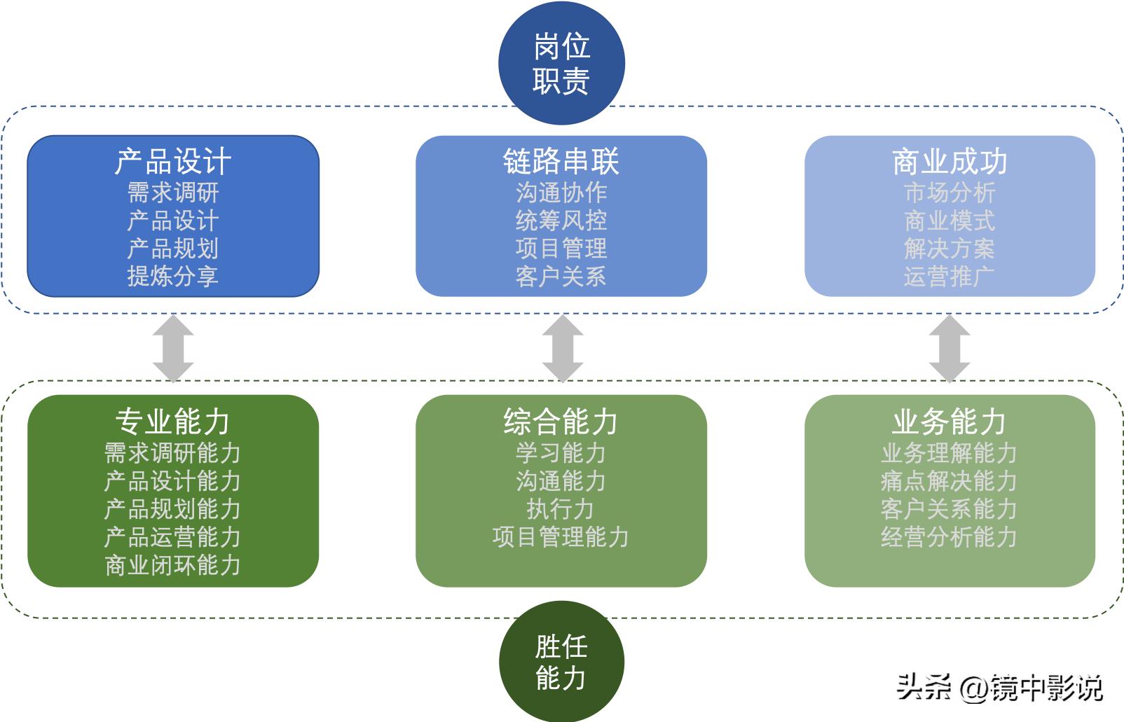 想做产品经理应该从什么开始做起,具备哪些能力可以做产品经理
