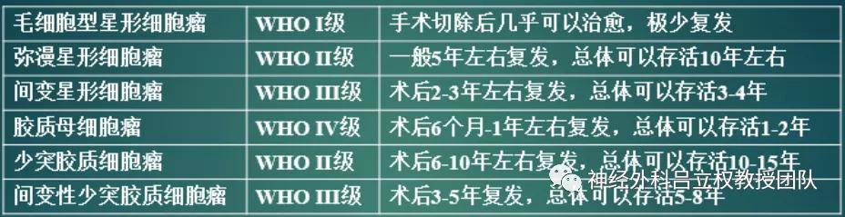 是肿瘤就一定是癌症吗,是肿瘤严重还是病变严重