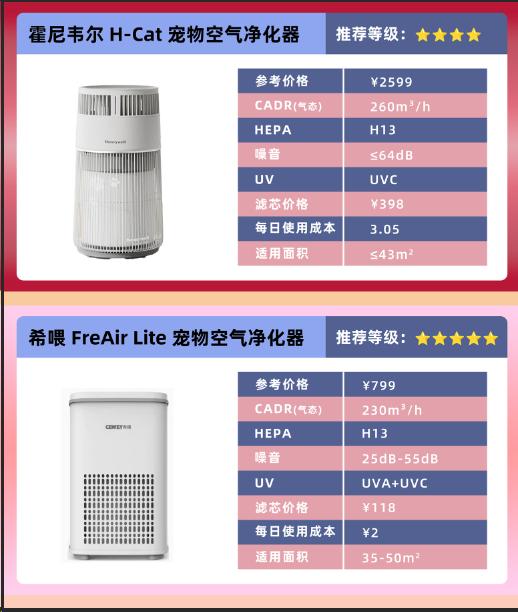 希喂空气净化器测评,霍曼宠物空气净化器对比霍尼韦尔