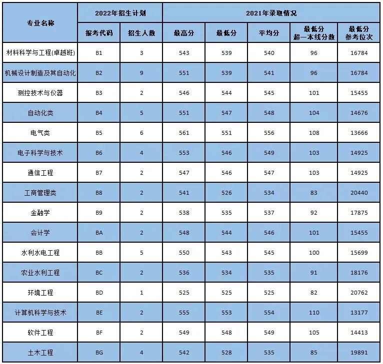 西安理工招生,西安理工考研排名