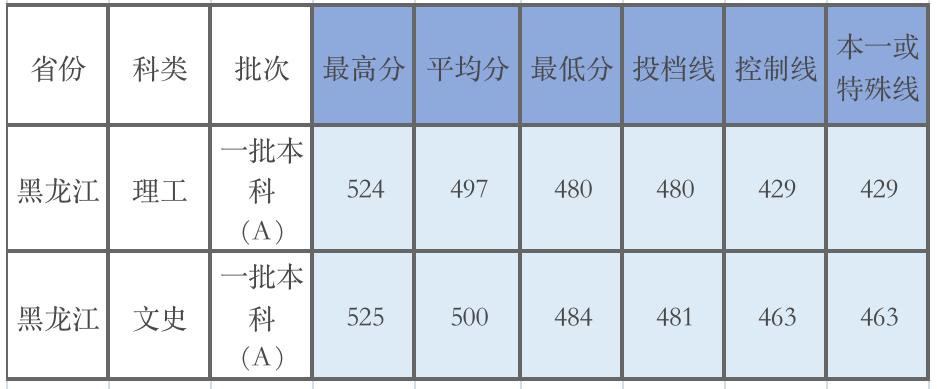 广东的多少分能上厦大,2019年要多少分才能进厦大