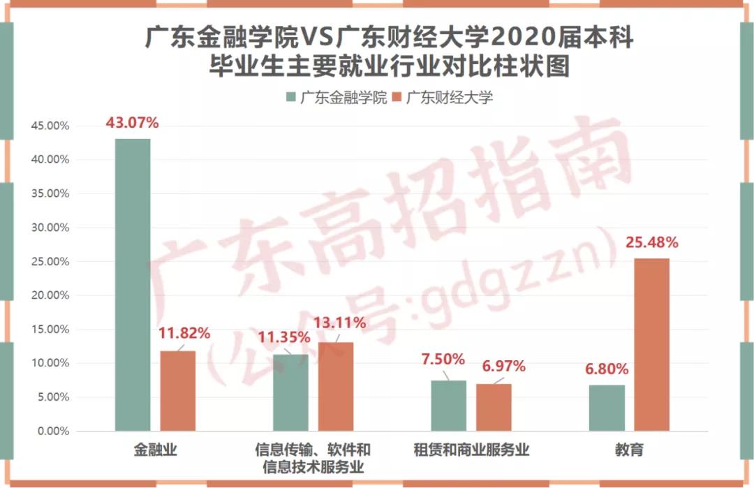 广东财经大学VS广东金融学院，520~560分数段考生该怎么选？