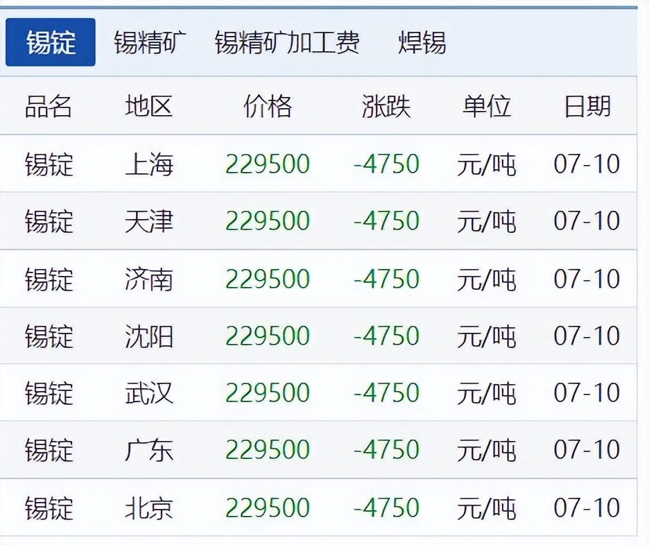 铜锌价格最新消息,铜铝铅锡锌价格走势