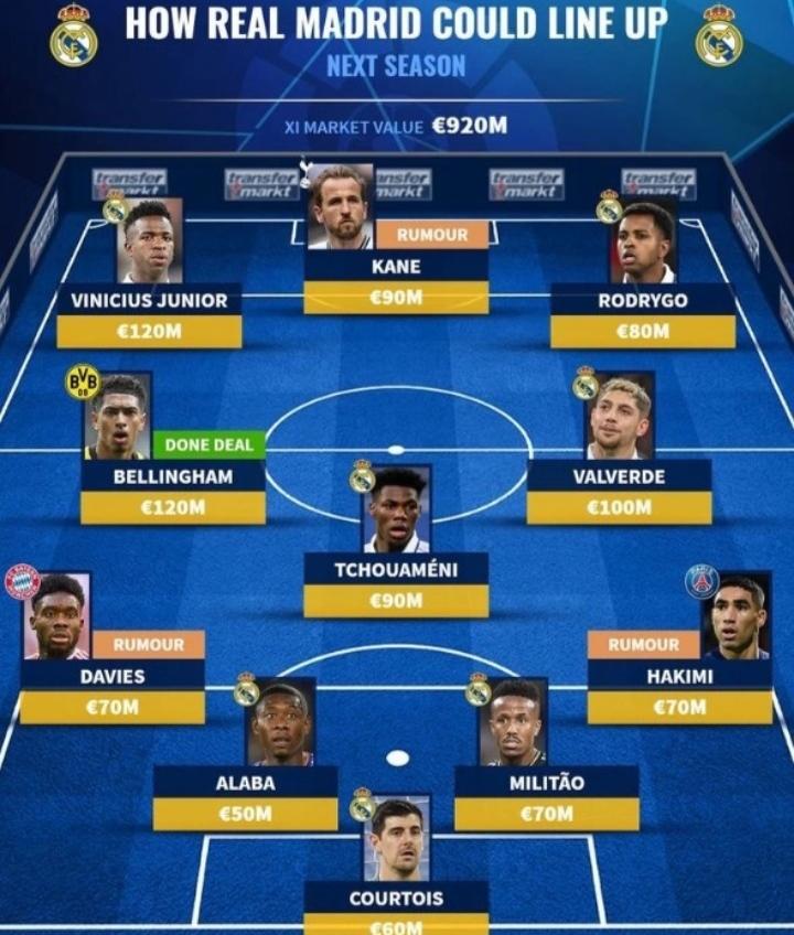 皇马新阵曝出？首发11人身价9亿欧，维尼熊+凯恩，阿芳+阿拉巴