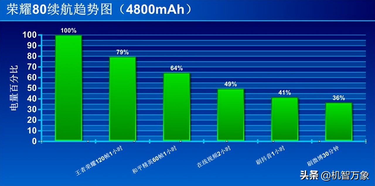 荣耀80全系续航,荣耀80的所有功能讲解