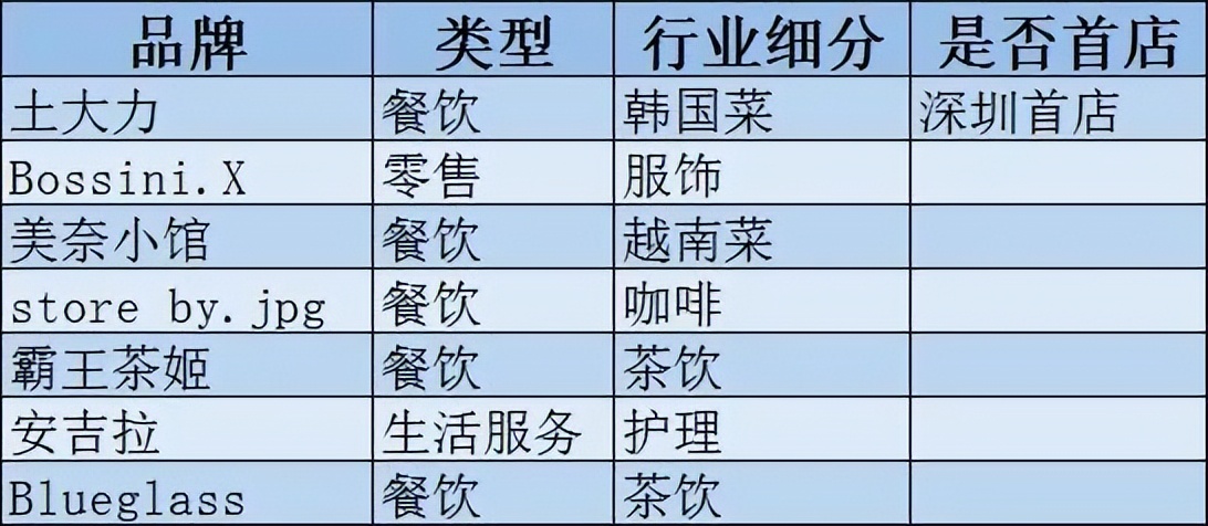 深圳来福士广场,深圳来福士最新情况