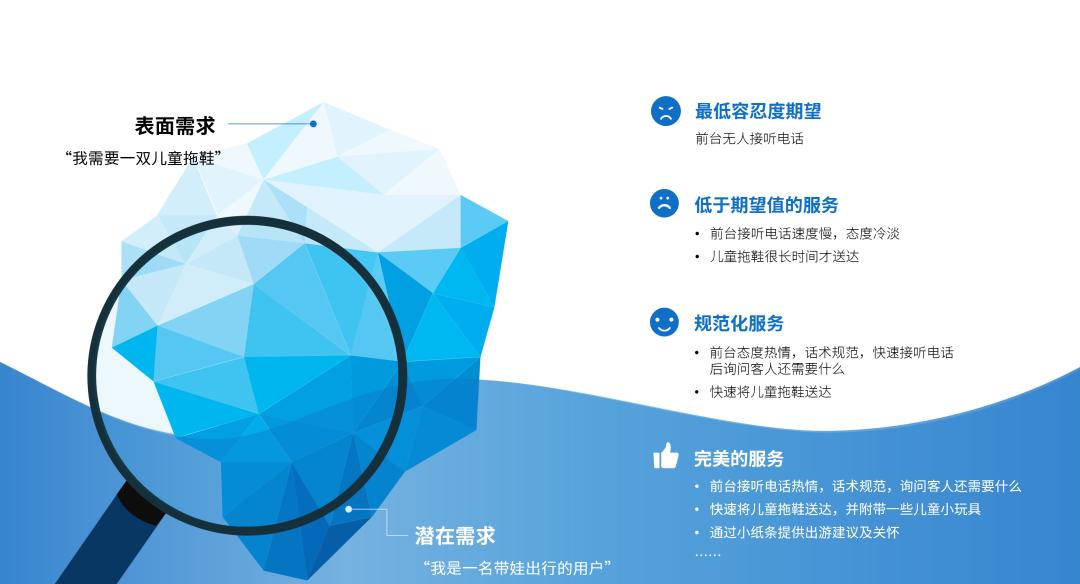 铸造五星好评的服务设计“方*论法**”（实战篇）