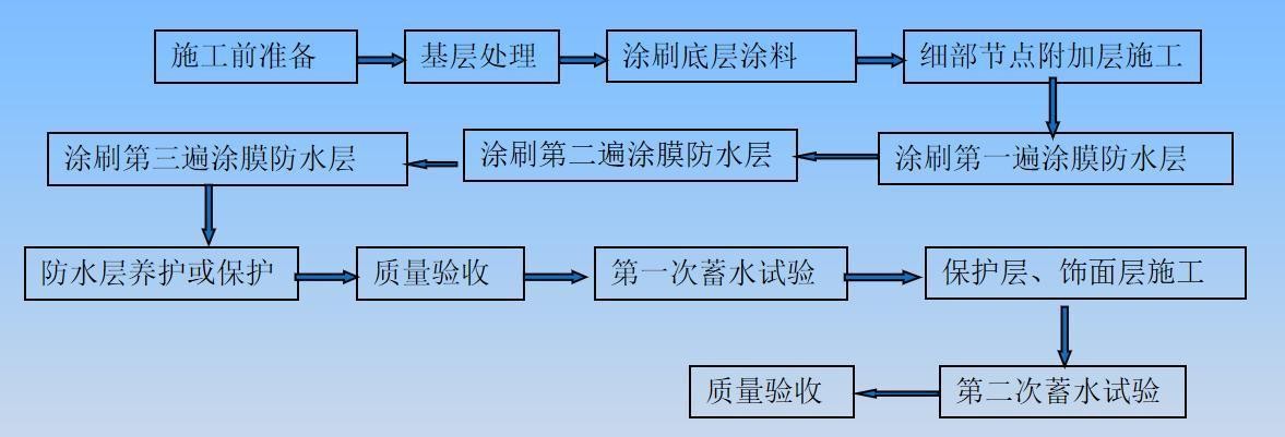 防水施工工艺及过程方案,聚脲防水施工工艺视频