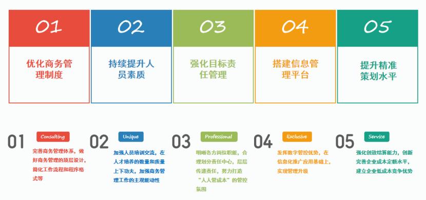 商务管理有哪些阶段,全周期管理方案