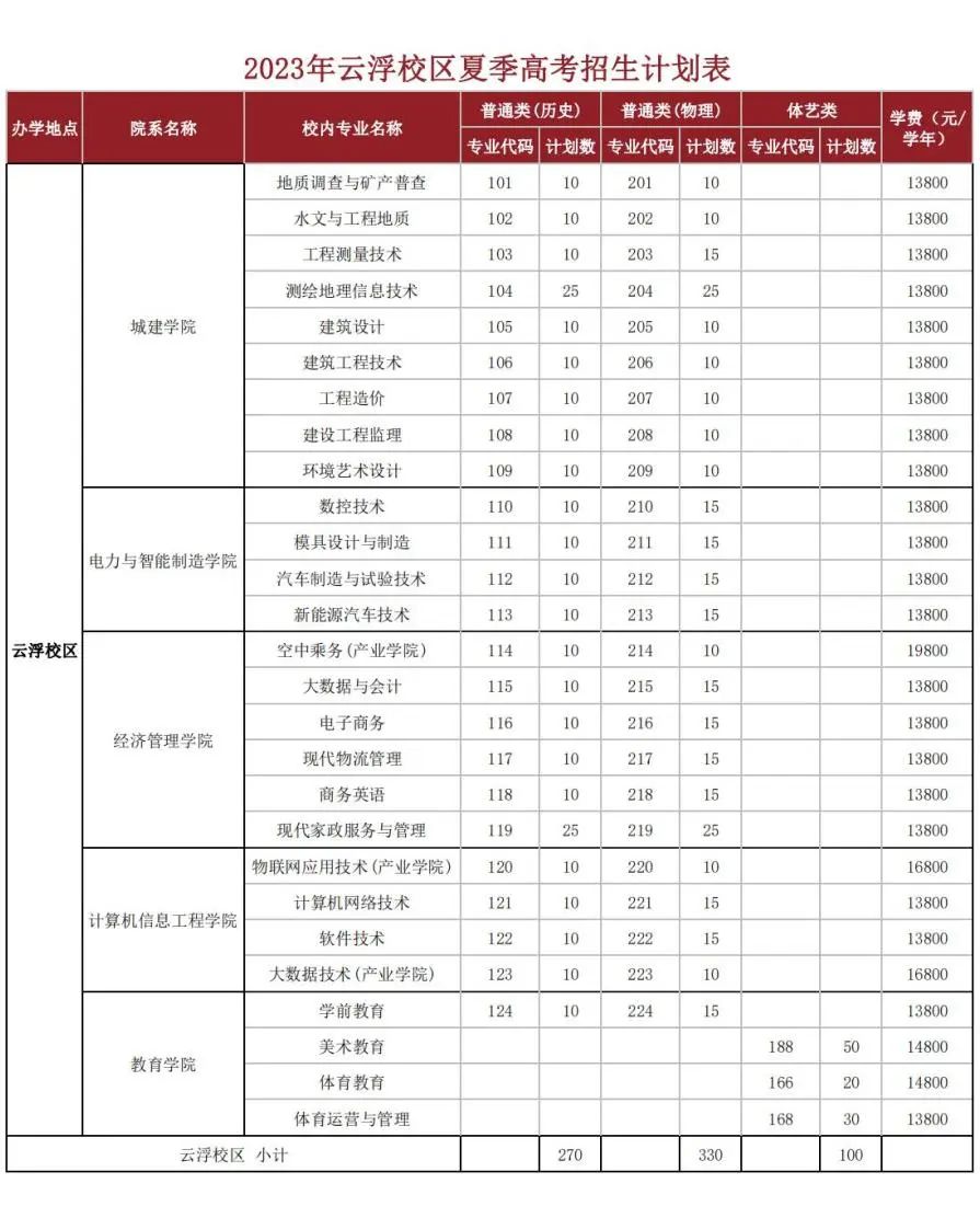 夏季高考放榜啦：记住上岸代码13928广州华立科技职业学院
