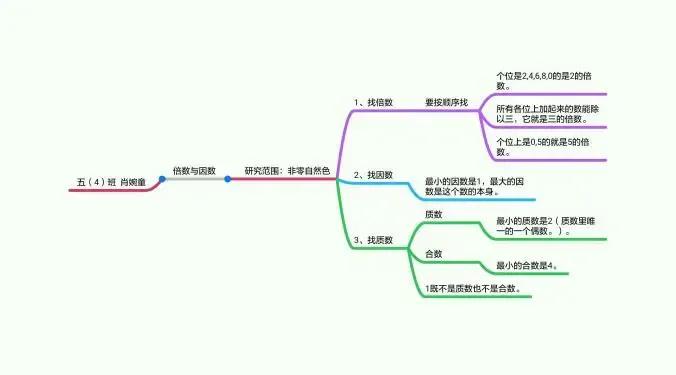 因数与倍数重点笔记,因数倍数整理复习优质课