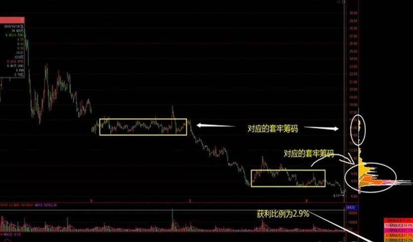 巧用筹码量能挖掘交易时机,股市量能和筹码区别