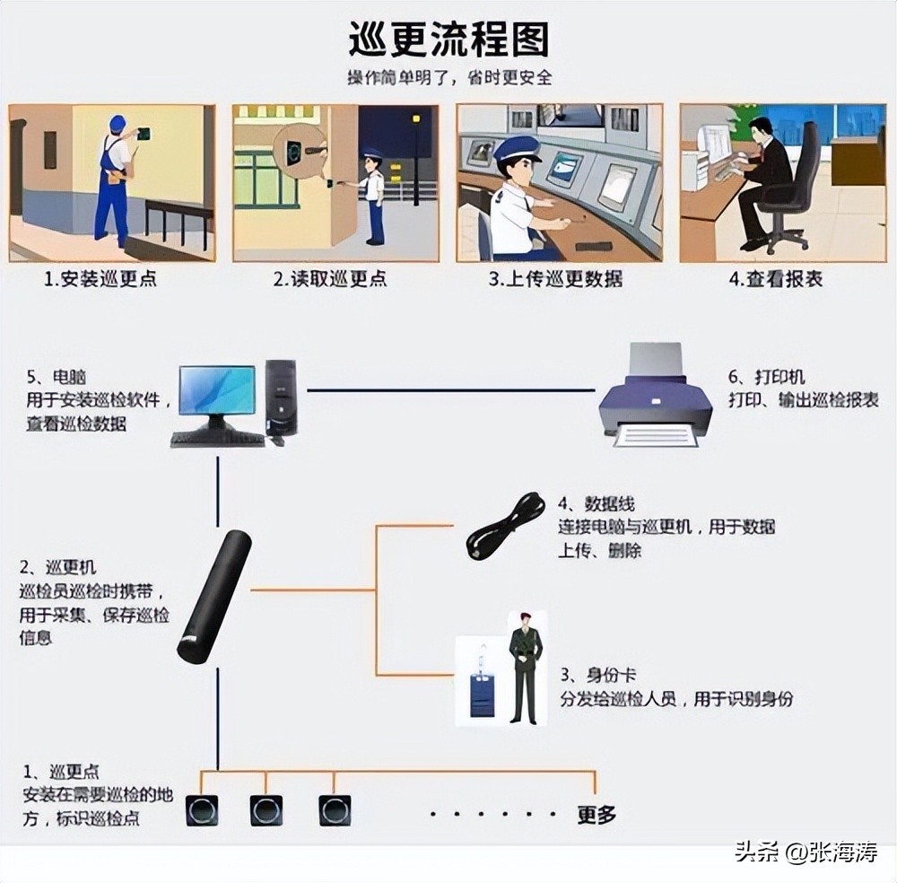 巡更管理系统技术方案,广州电子巡更系统施工