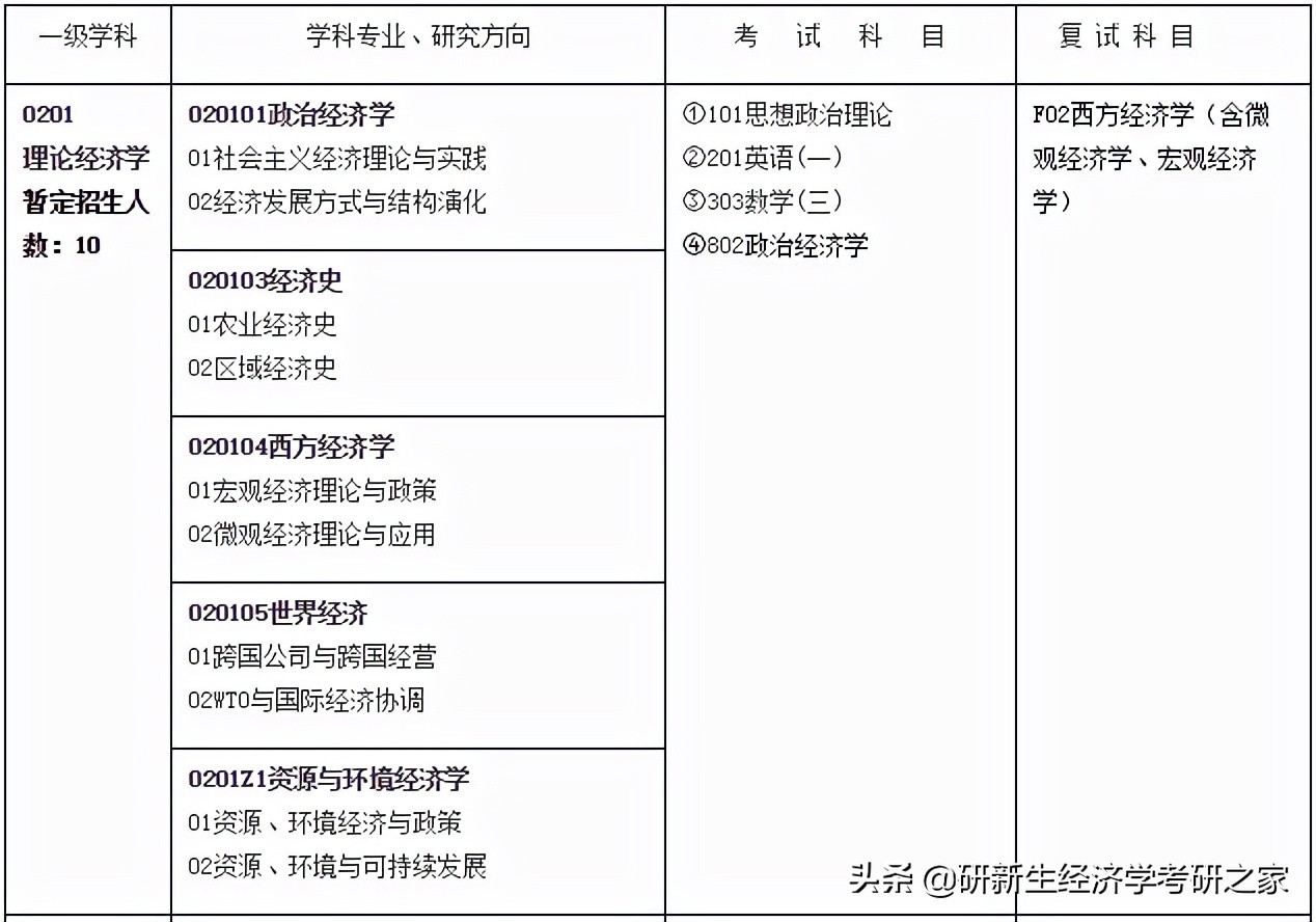 安徽大学经济学择校分析，附参考书、往年录取情况、备考指导
