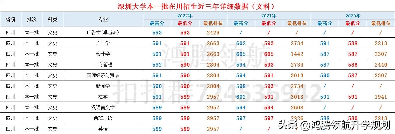 深圳大学四川各专业分数线,22年深圳大学在四川的录取分数线