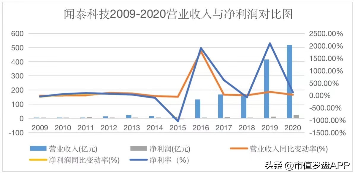 闻泰科技收购的芯片意义,手机odm行业发展成熟了吗