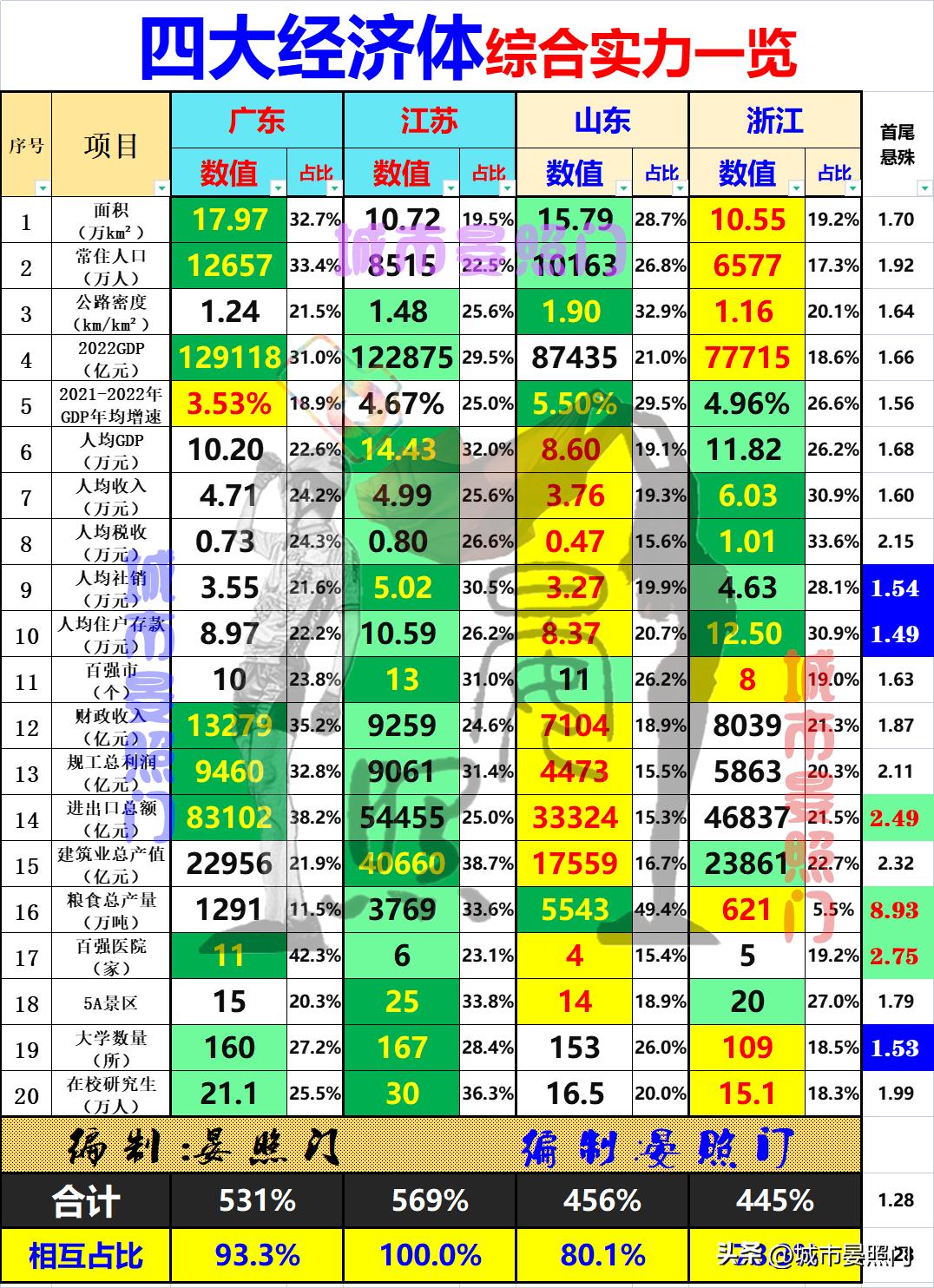 2023浙江和江苏综合实力谁最强,2030未来十大强省