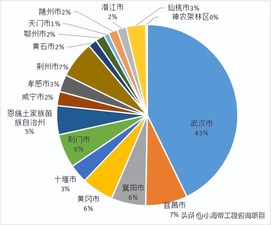 湖北省政府投资项目公示,2022年湖北省政府投资项目