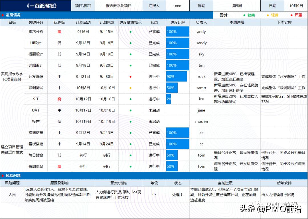 如何写好项目周报？项目周报8大模板及适用范围看这篇就够了