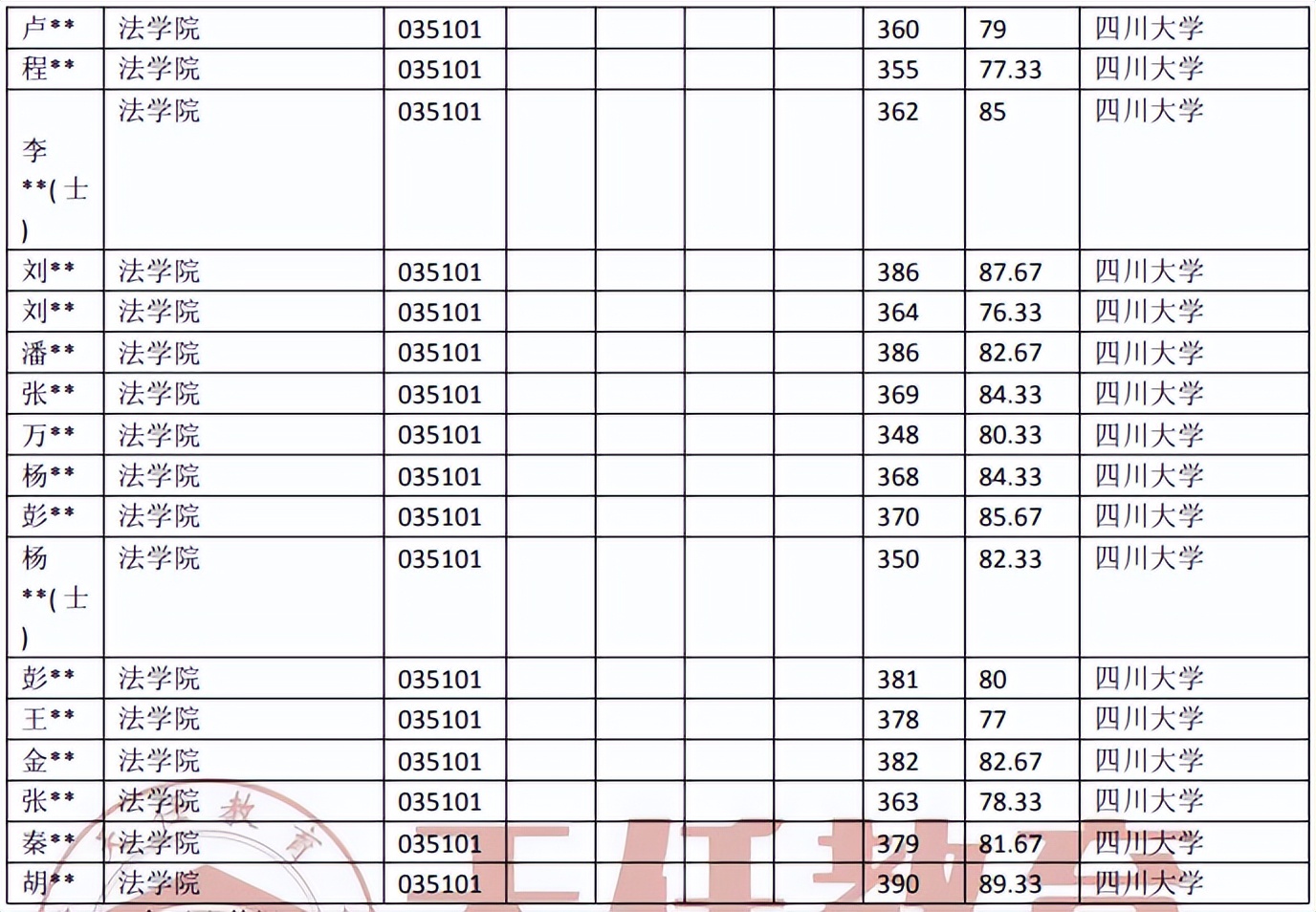 天任考研非全日制,四川大学法律硕士非法学录取名单
