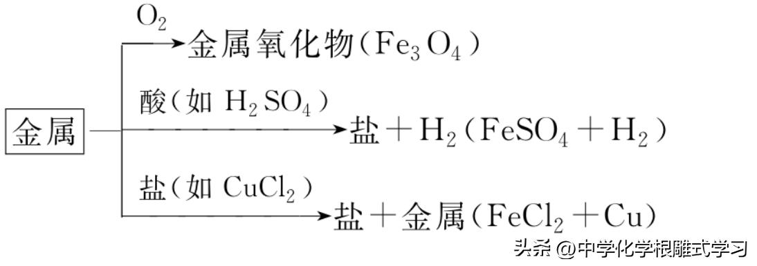 化学中考物质分类,物质的分类与转化