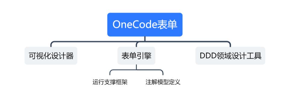 OneCode表单引擎设计