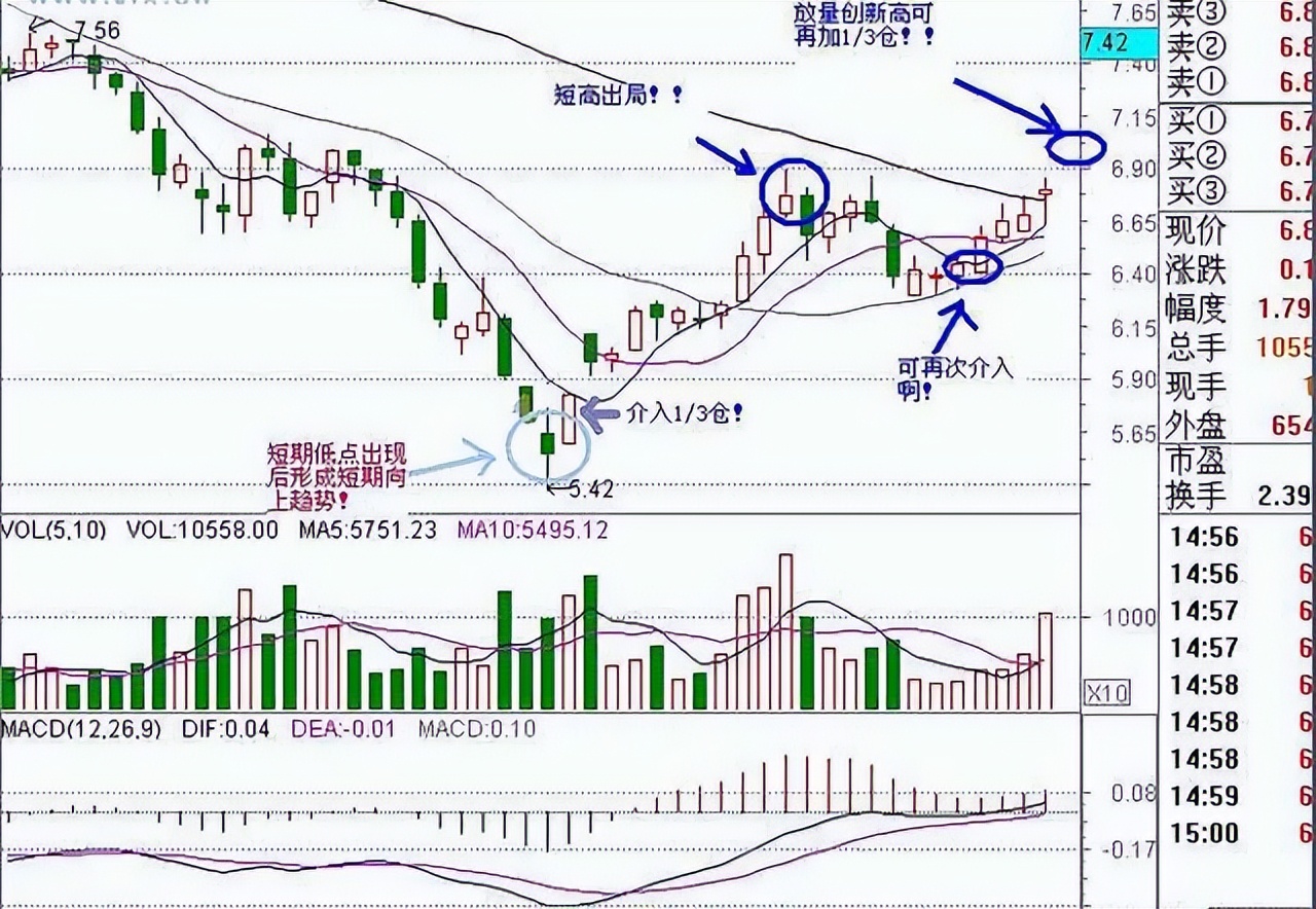 股票炒波段最佳方法,炒股看趋势最准的方法