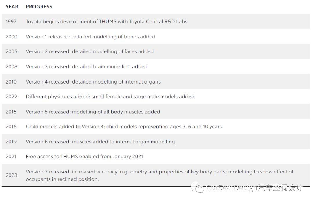 丰田改进THUMS软件程序，分析自动驾驶时躺姿状态的人体碰撞伤害