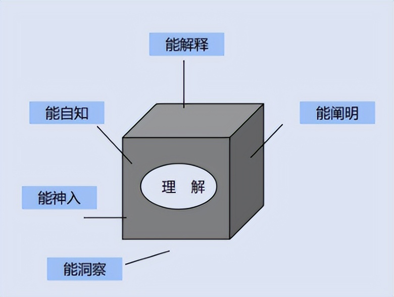 训练高阶思维促进深度学习,深度学习发展学生的数学高阶思维