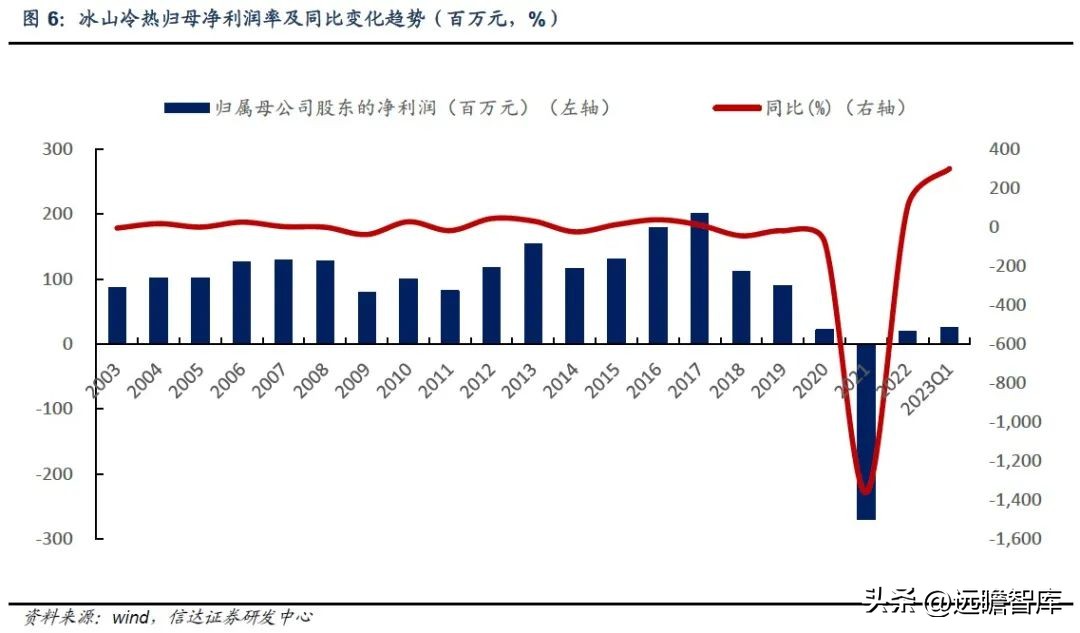 三次混改激发活力,冰山冷热:聚焦冷热事业,百年冰山再出发