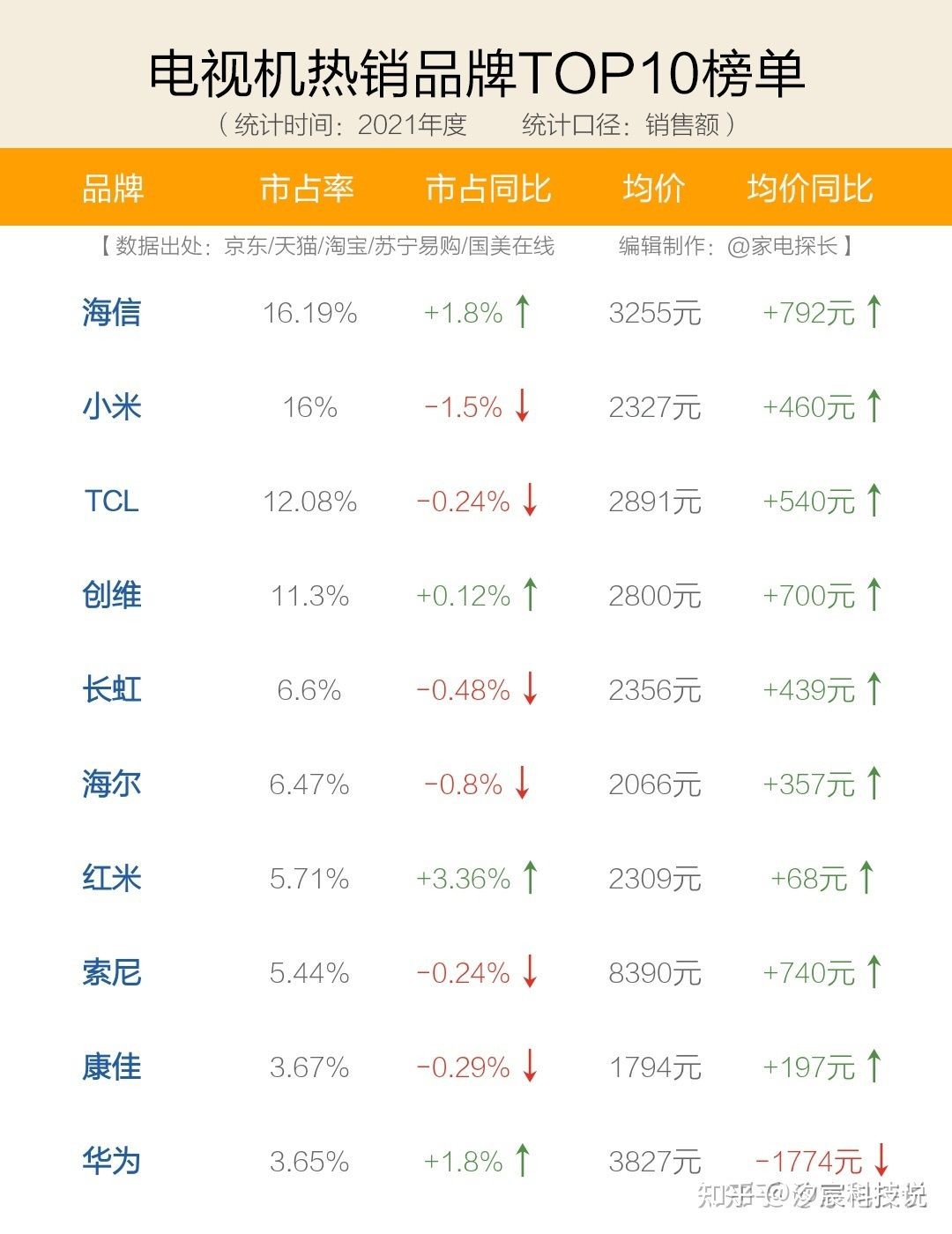 电视机哪个牌子好质量好性价比高,网络电视机哪个牌子好