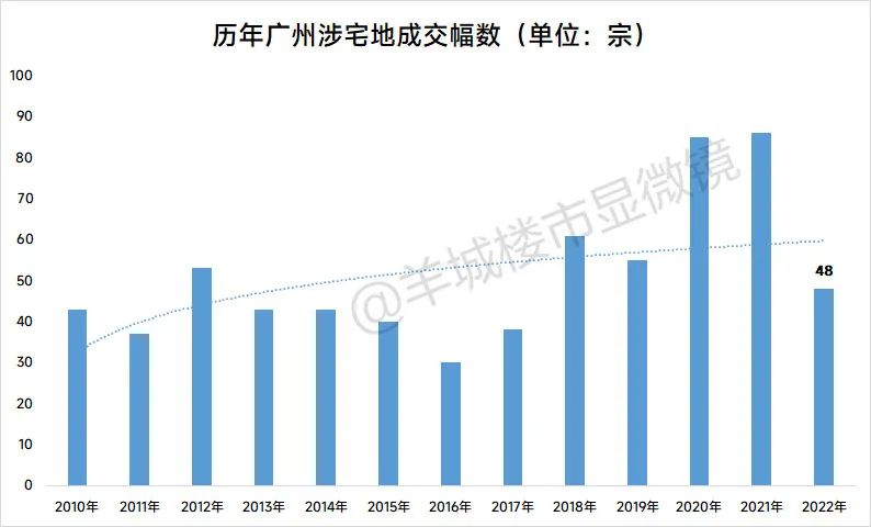 广州近年来2023土拍金额,2021年广州土拍总结