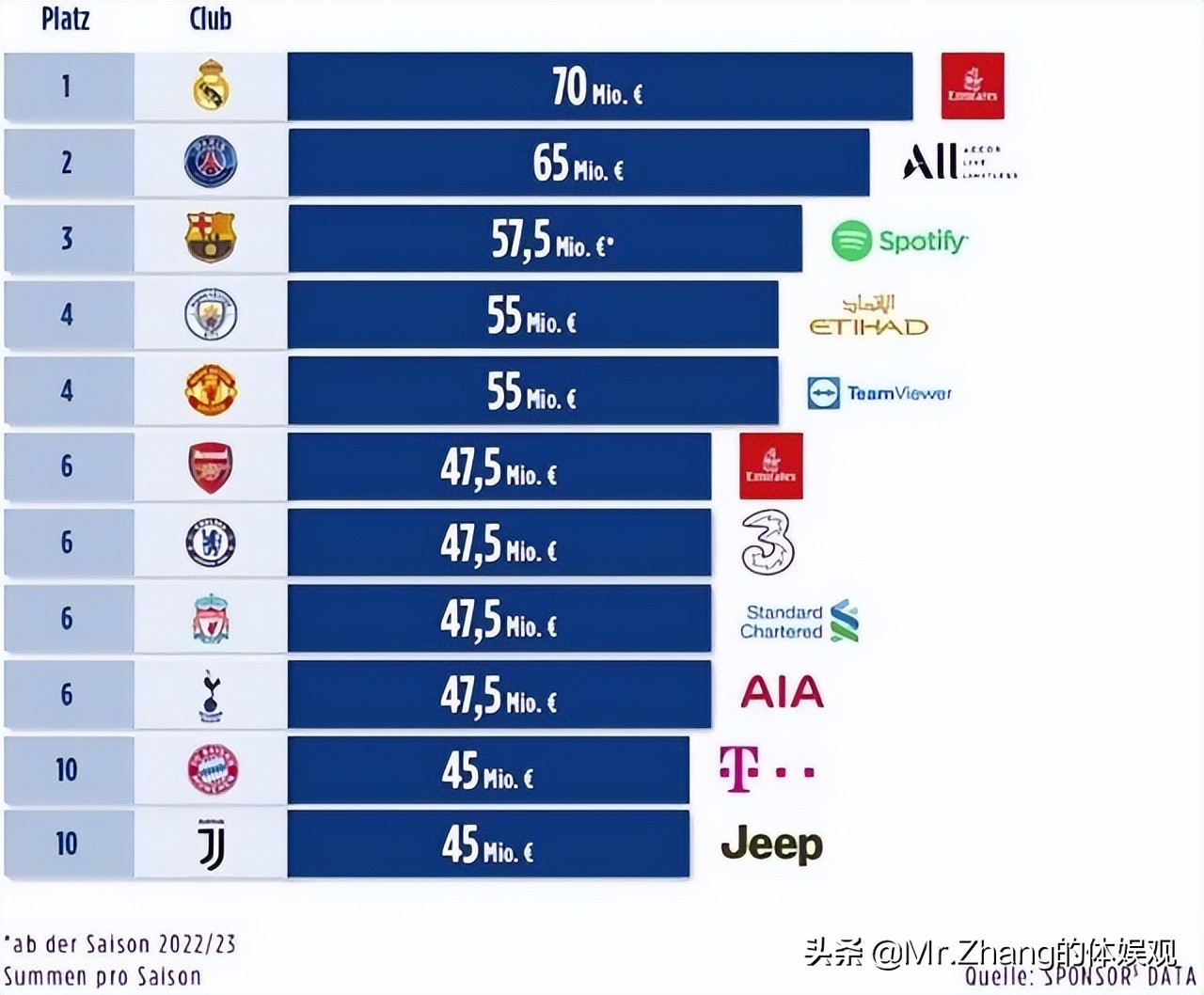欧洲联赛赞助商排名,欧洲各大豪门赞助商