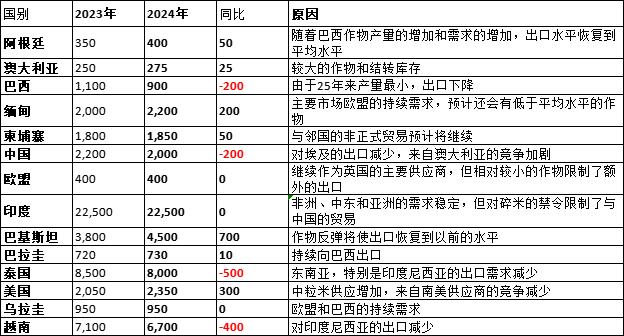 美国农业部（USDA）：2023年5月世界大米市场与贸易报告