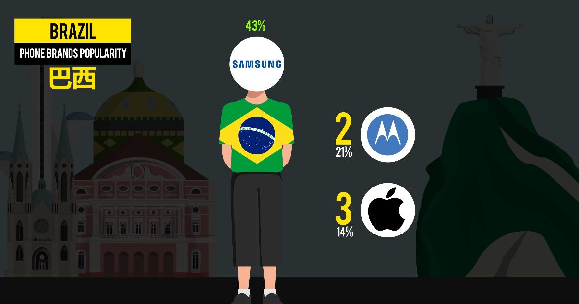 全国受欢迎的手机排行榜,各个国家最受欢迎的手机