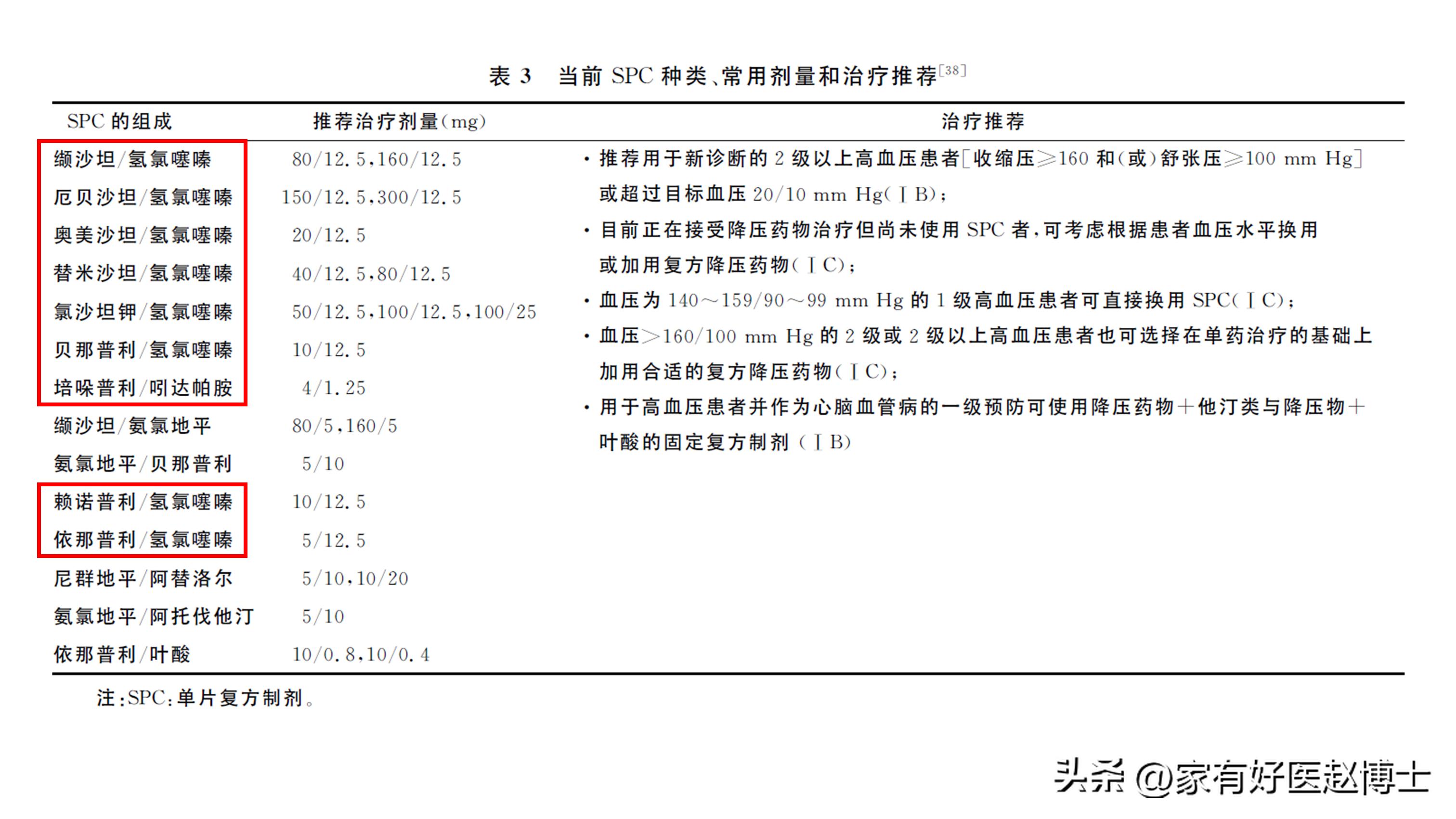 降压药为什么要配六味地黄丸,降压药为什么搭配利尿剂