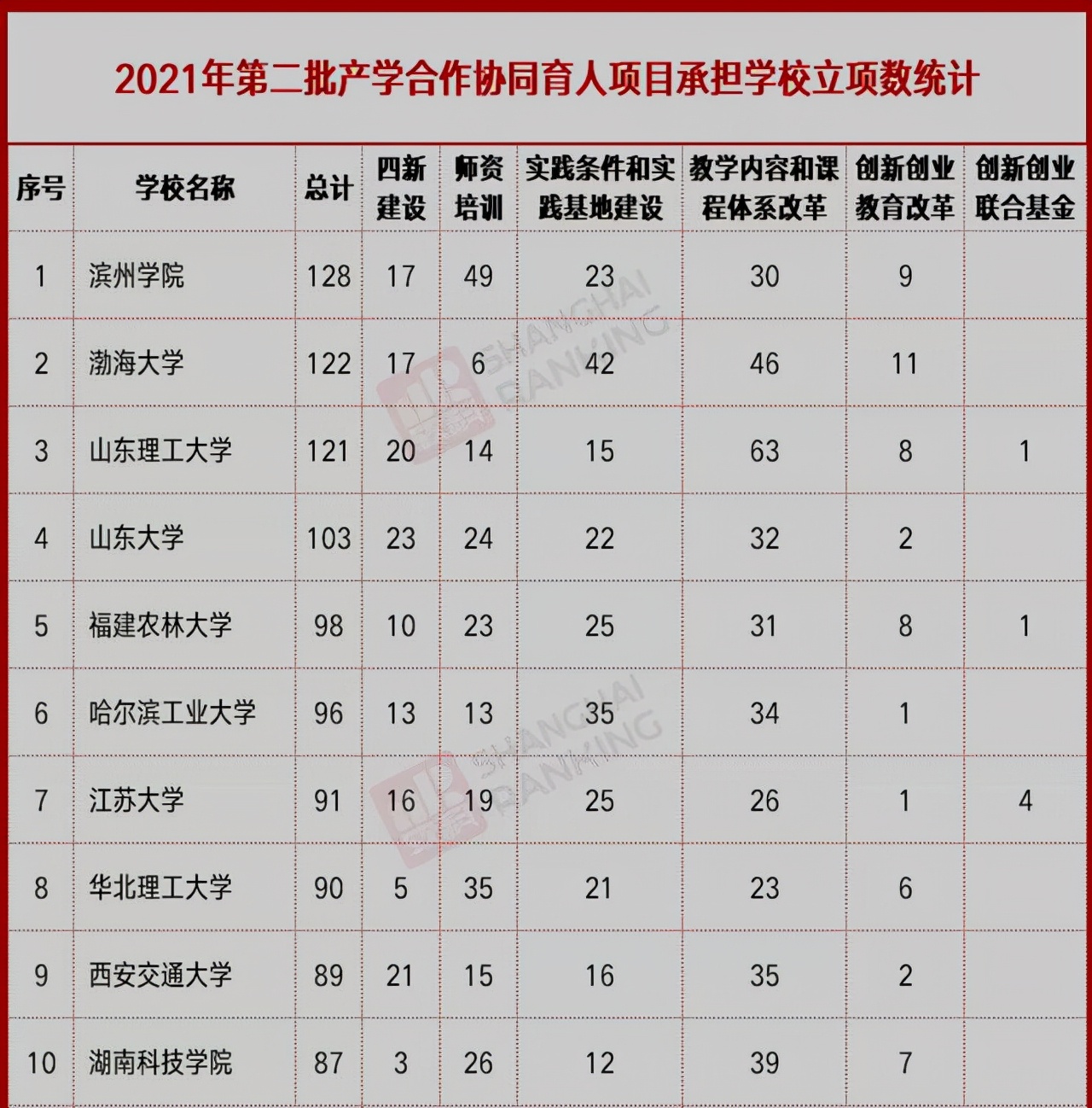 教育部山东高校排名,教育部第一批重点大学名单