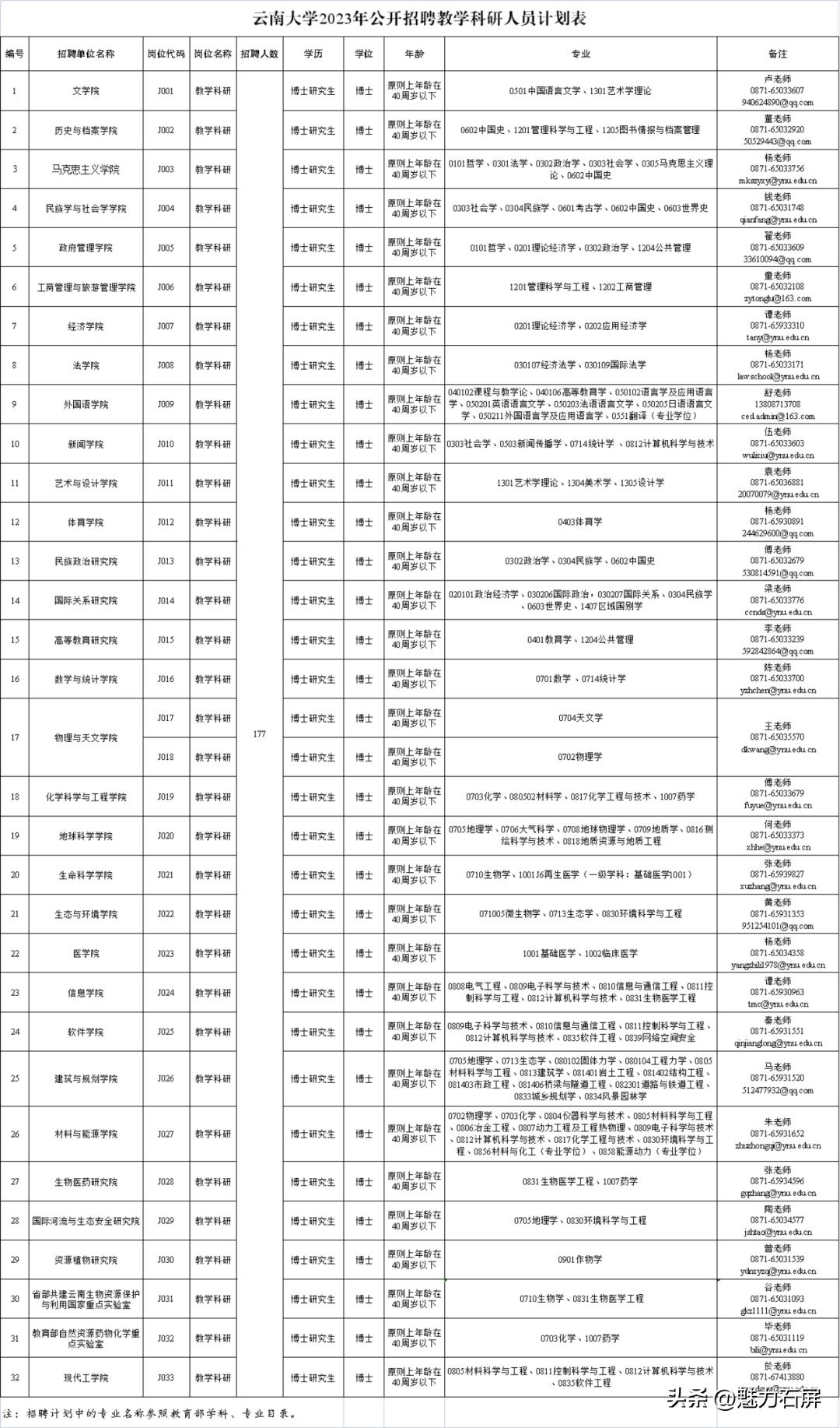 全都有编制云南最新招聘附岗位表,军队云南女文职招聘岗位2020