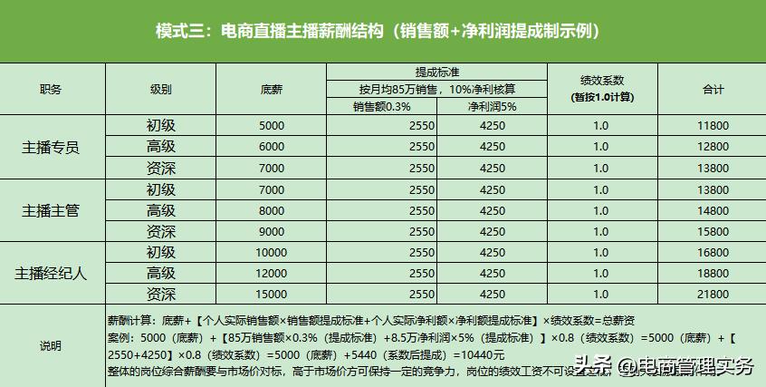 电商主播绩效考核制度,直播电商主播绩效考核表设计