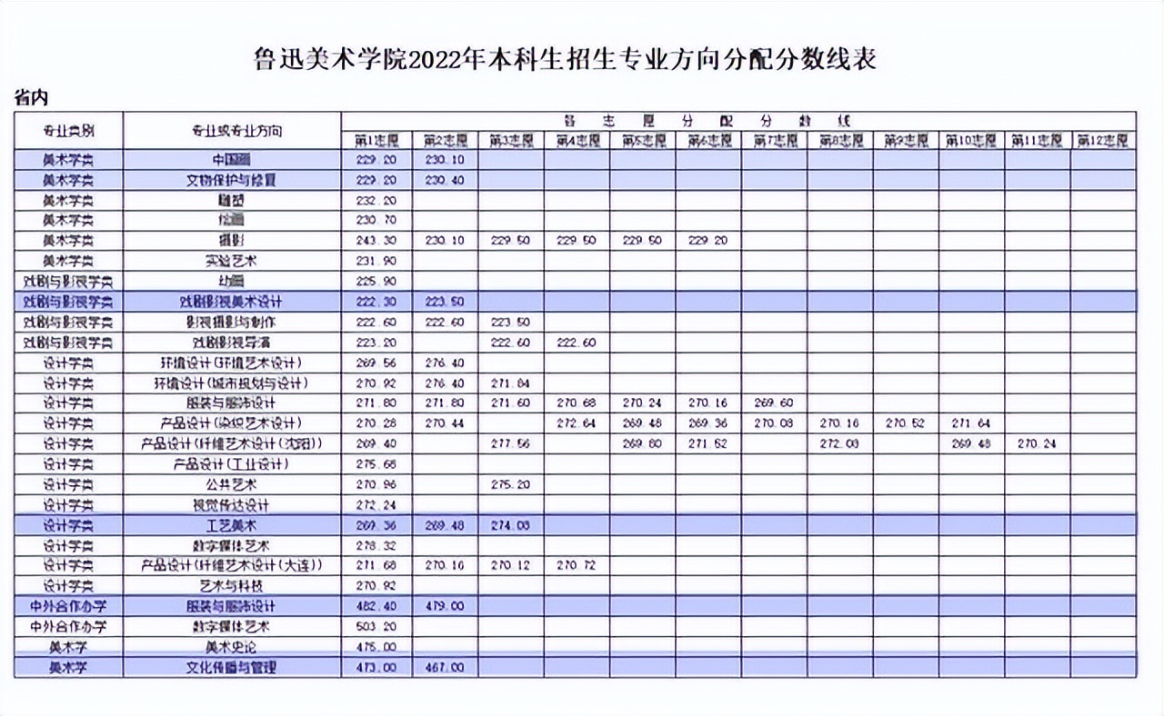 鲁美鲁迅美术学院2023年招生简章,鲁迅美术学院近三年文化分数线