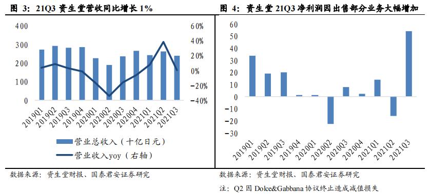 资生堂新闻最新消息,资生堂现在的经营情况