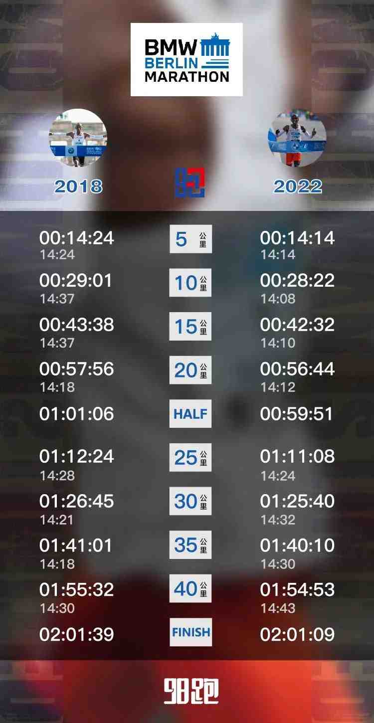 柏林马拉松基普乔格视频,基普乔格神人