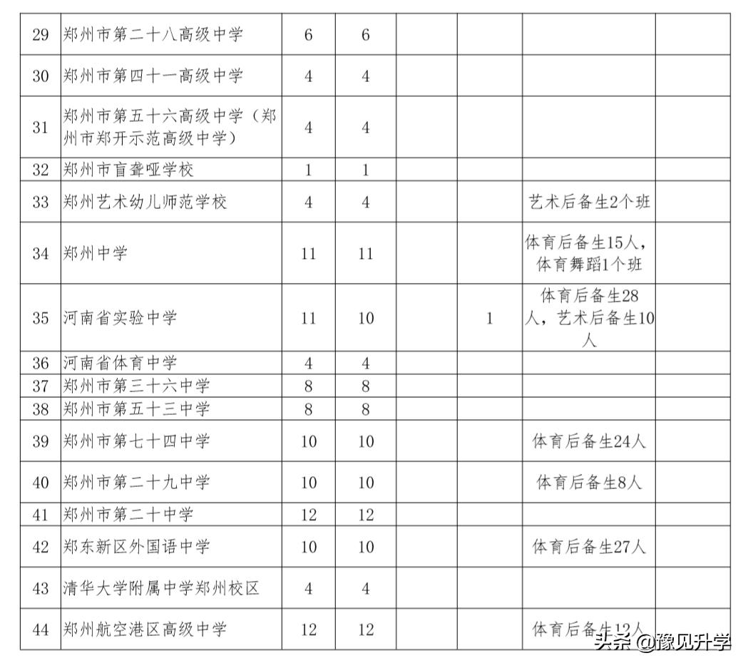 郑州外国语学校2022高中招生政策,郑州市一批次高中分配生名额