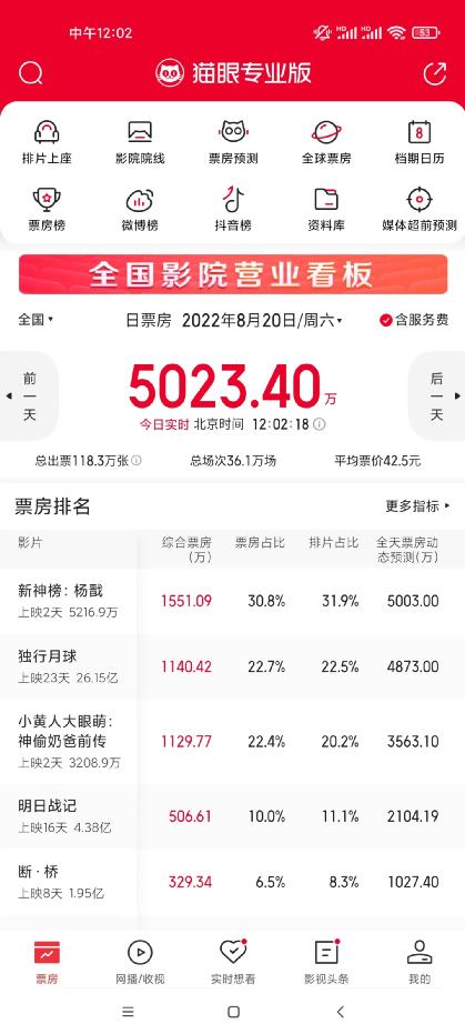 《新神榜：杨戬》过5216万：口碑到底如何，这2条评论一针见血