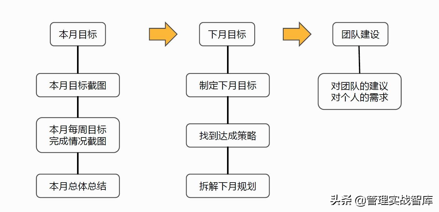优秀管理者必备的10大技能,优秀的管理者必备的七个技能
