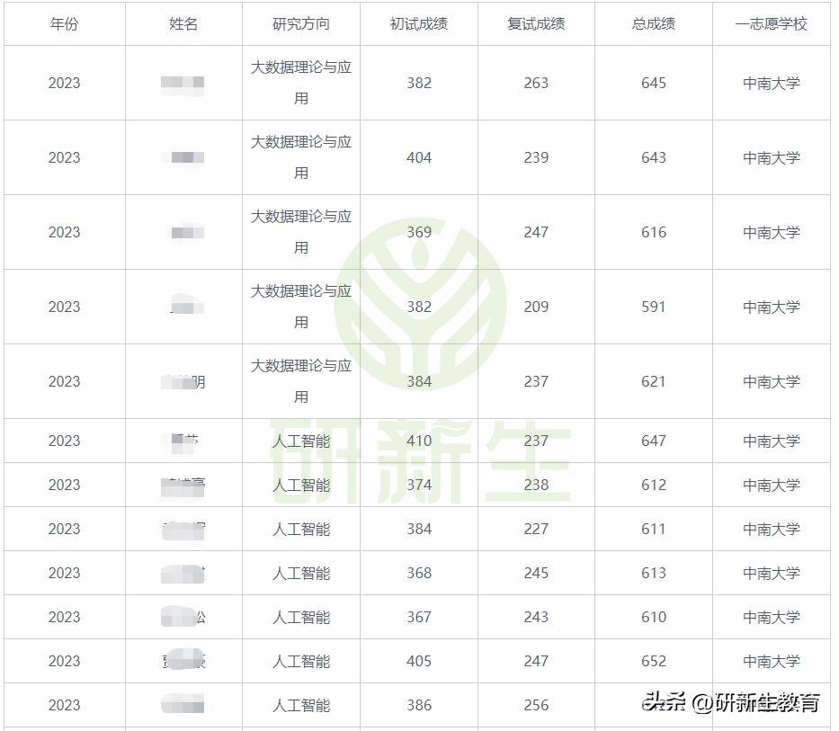 中南大学计算机专业24考研分析：考试科目、参考书、录取线等